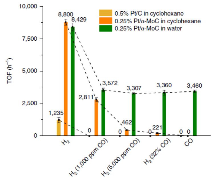 Nat. Nanotech. 精确调控电子性质，实现Pt基催化剂抗CO中毒催化加氢