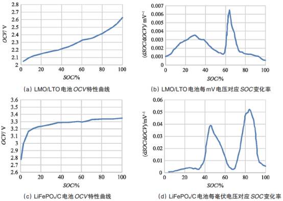 详解电动汽车锂离子电池管理系统关键技术