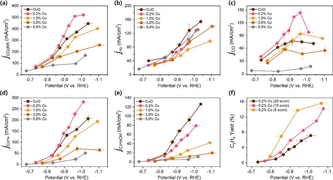 ​【DFT+实验】ACS Energy Letters：微量钴掺杂促进铜的CO2电还原和乙烯生成