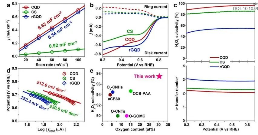 支春义EES：CQD催化剂高效电化学氧还原制H2O2
