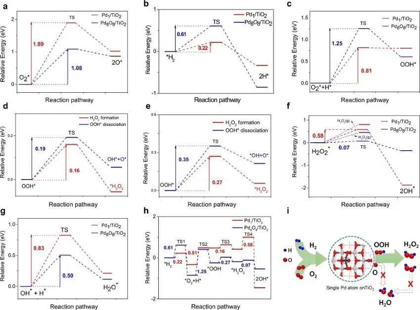 Nature子刊：O-Pd/TiO2高活性和选择性的氧加氢制H2O2