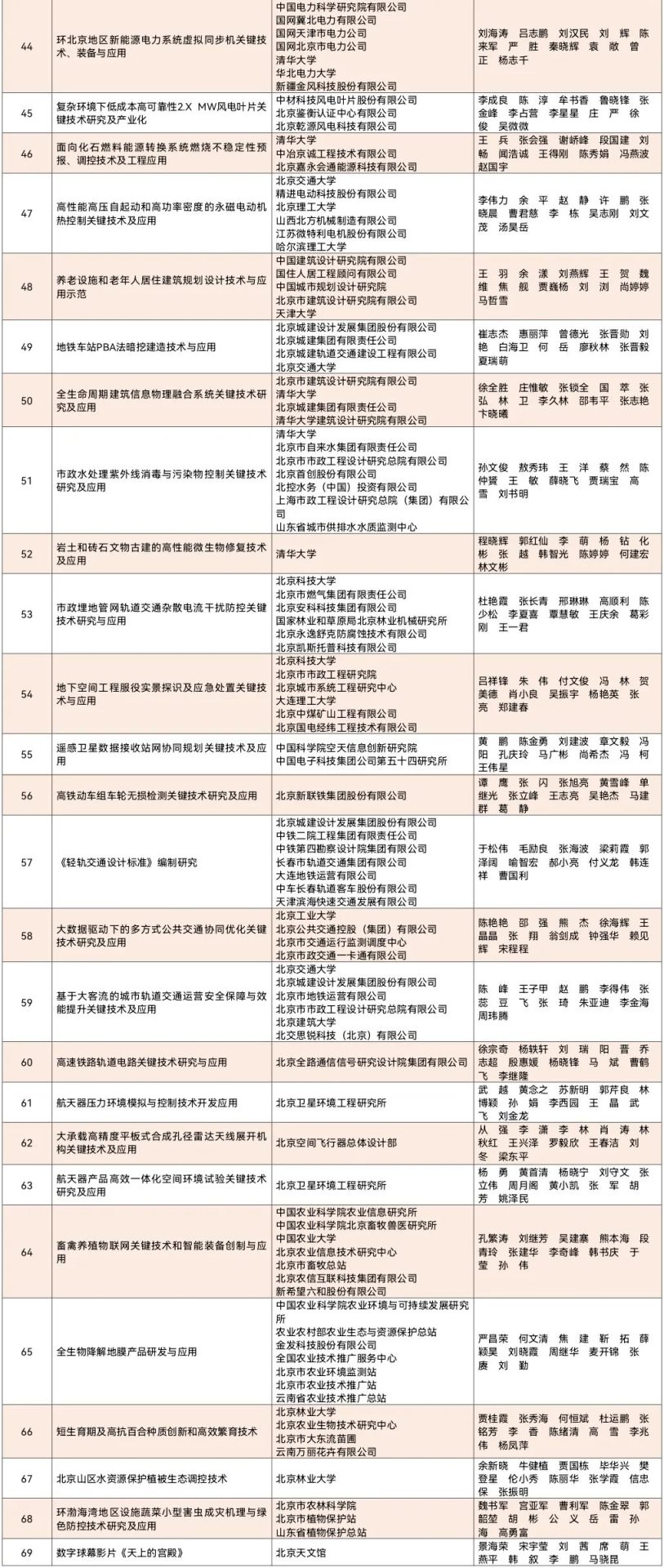 重磅：2020年北京市科技奖获奖名单公布！7名杰青获奖，邵峰获最高奖