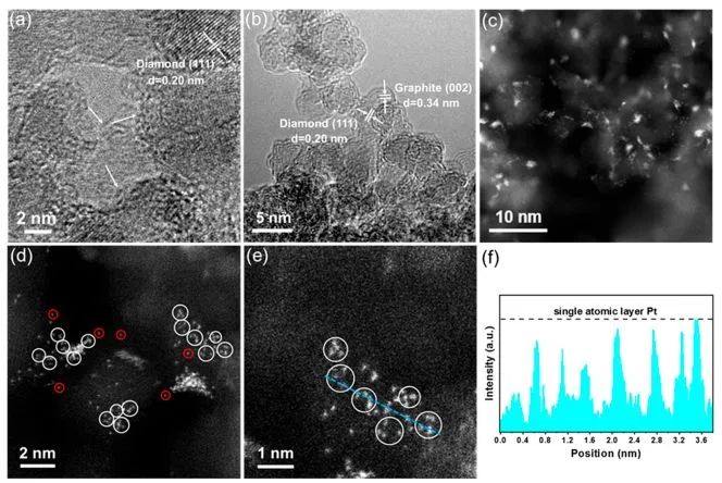 马丁/刘洪阳ACS Catalysis: ND@G上完全暴露的Pt簇，实现高效低温CO氧化