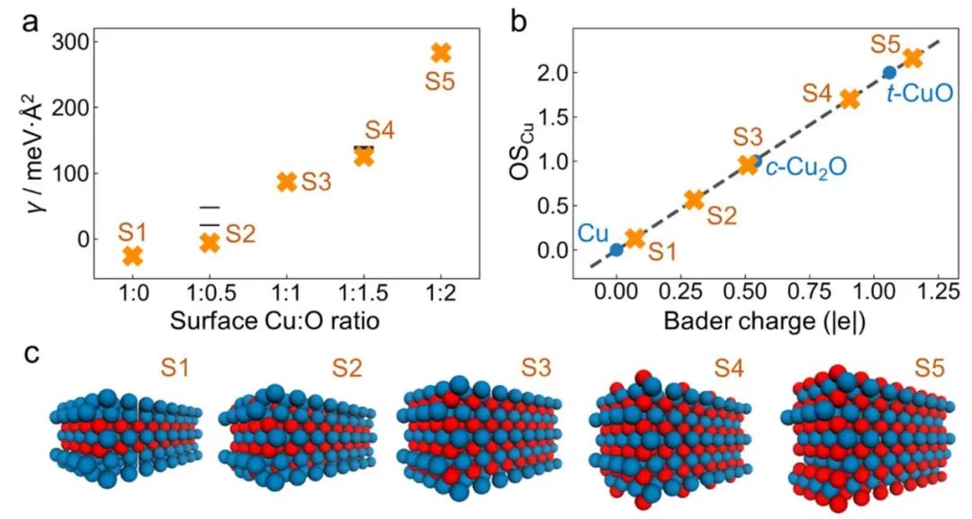 重磅JACS：量子化学计算+AI+实验验证，研究氧化铜基催化剂选择性！