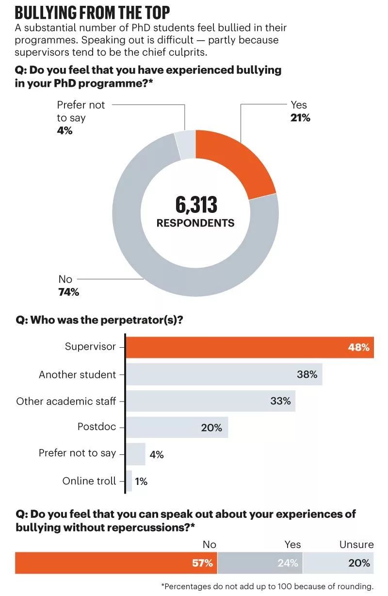 选错导师误终身？Nature大调查显示 ：全球1/4博士生想换导师！