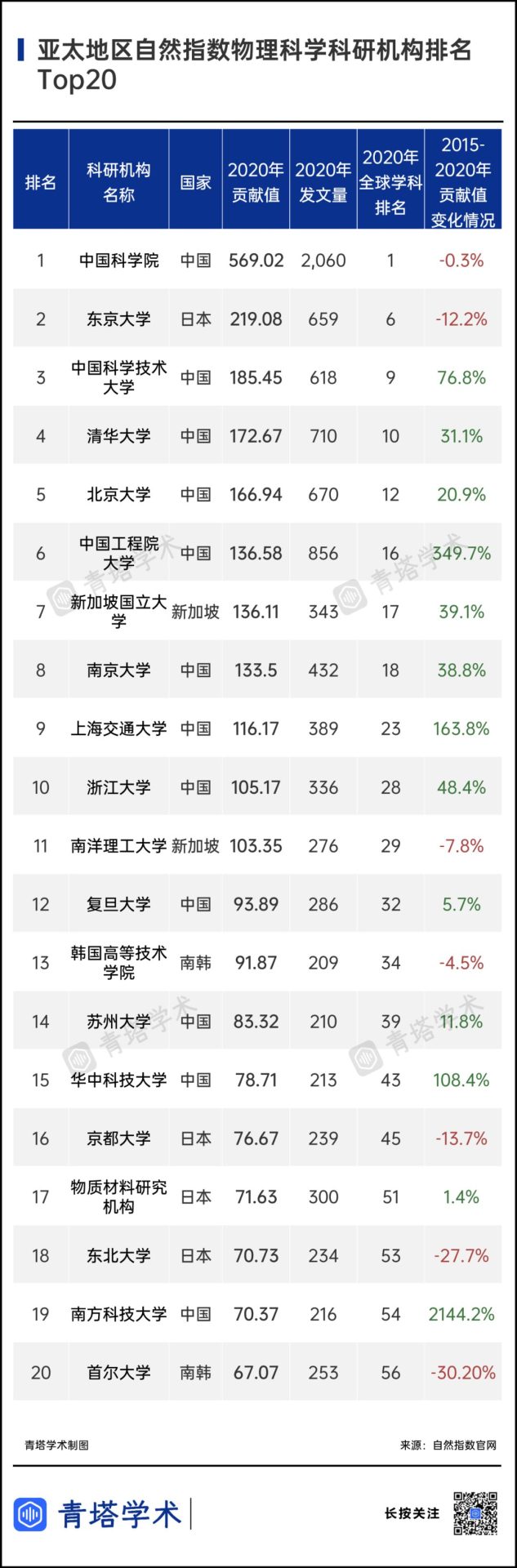 7所中国高校挺进前10！《2021年亚太地区自然指数增刊》出炉