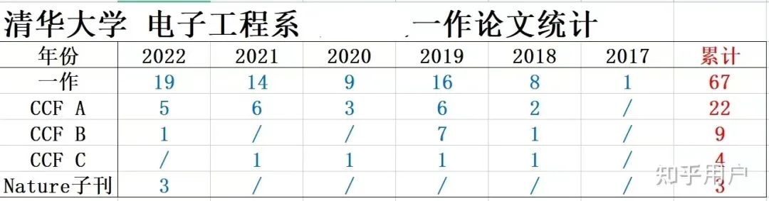 “满级博士”or“灌水机器”？清华大学博士生在读期间发表100多篇论文，其中一作67篇！