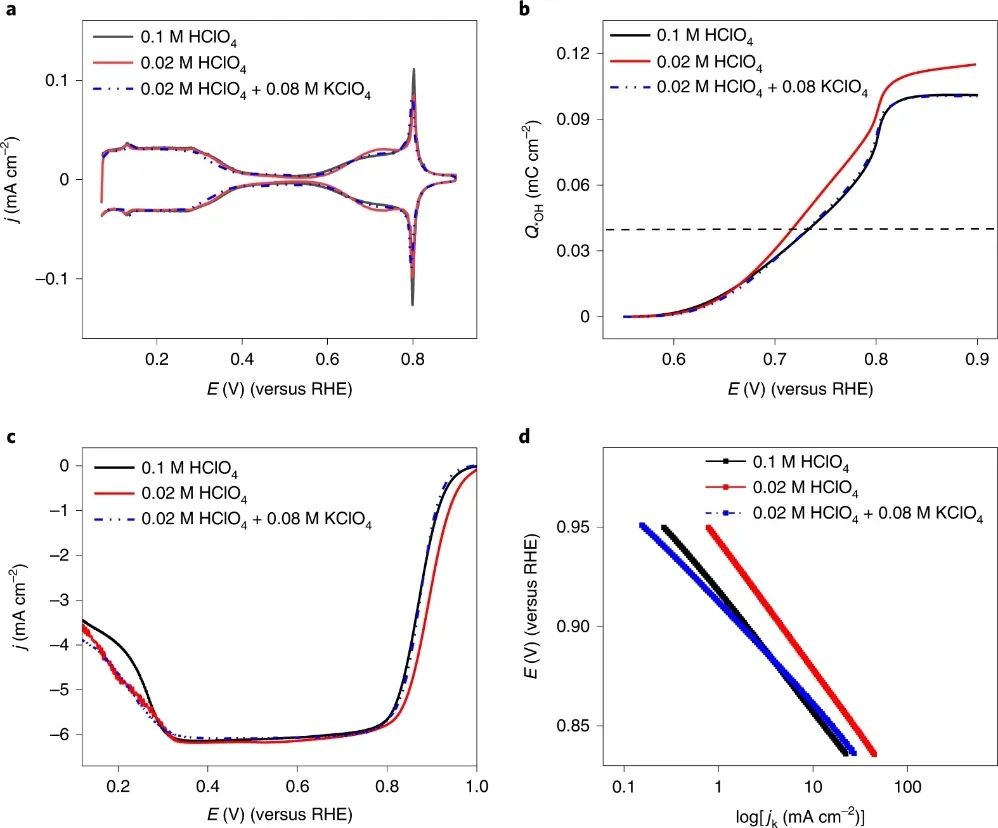 最新Nature Catalysis：电解质对Pt(111)上ORR动力学的影响