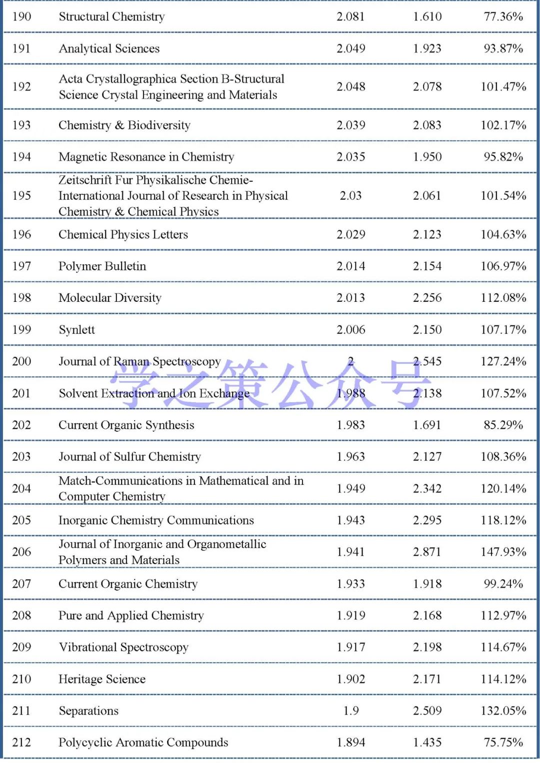 最新影响因子预测出炉：375本化学期刊，近60%期刊已实现上涨！