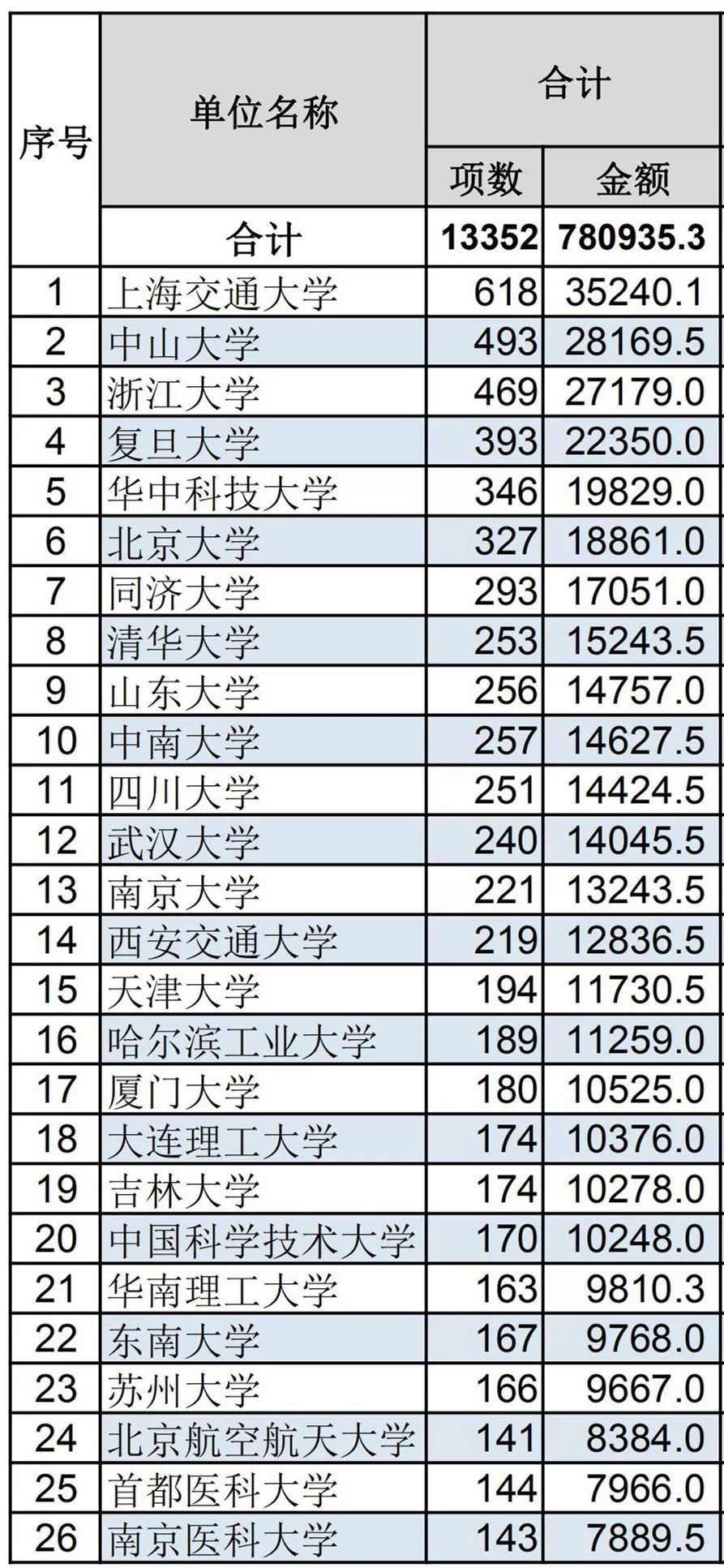 官方数据：2019年杰青优青、面青地等资助率，高校获资助排名、经费总数等统计！