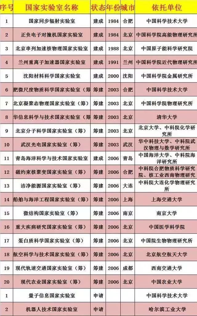 336个！国家实验室和国家重点实验室大盘点