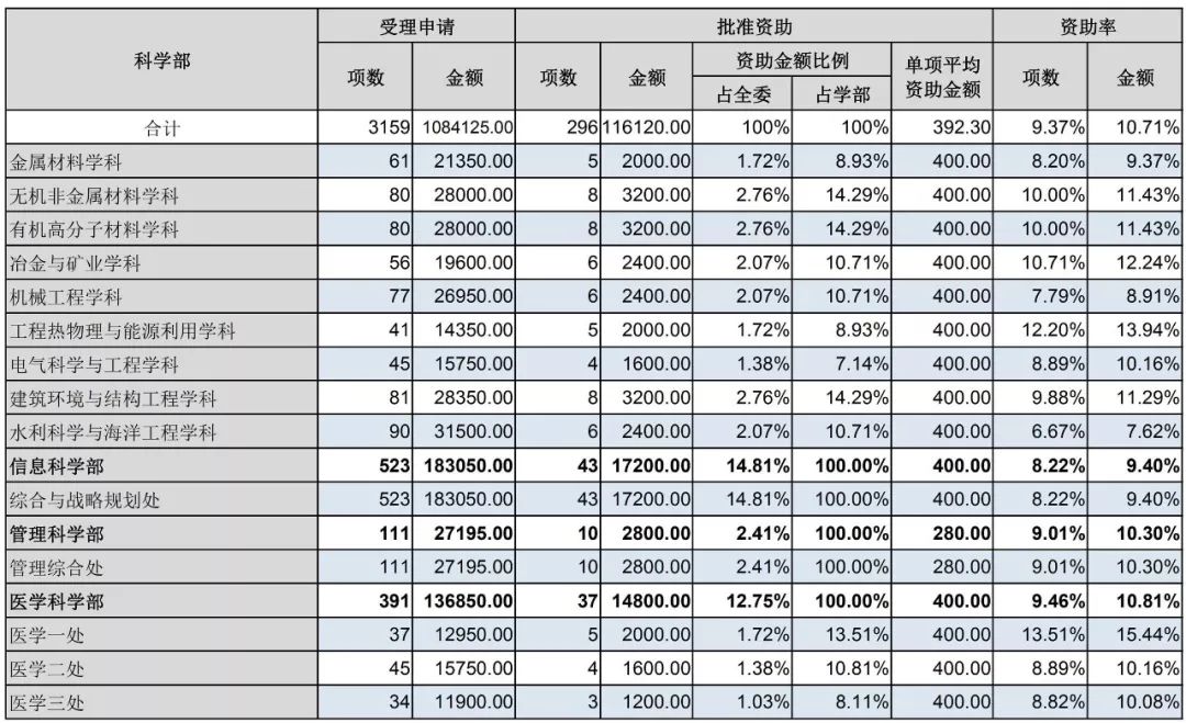 官方数据：2019年杰青优青、面青地等资助率，高校获资助排名、经费总数等统计！