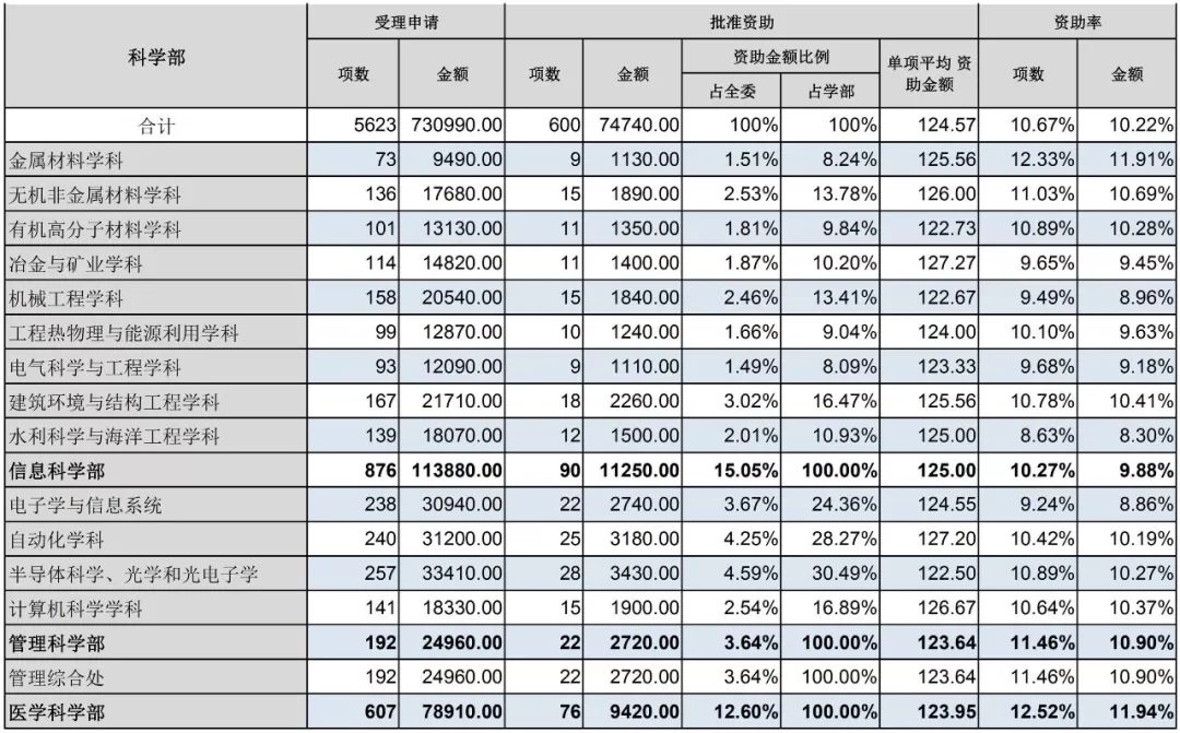 官方数据：2019年杰青优青、面青地等资助率，高校获资助排名、经费总数等统计！