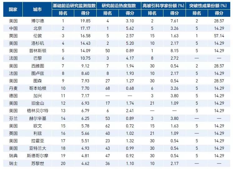 全球高被引科学家TOP20城市