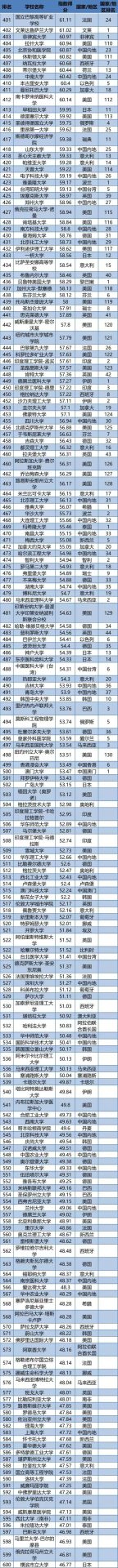 2020世界大学第三方指数排行榜发布！中国竞争力全球第2！