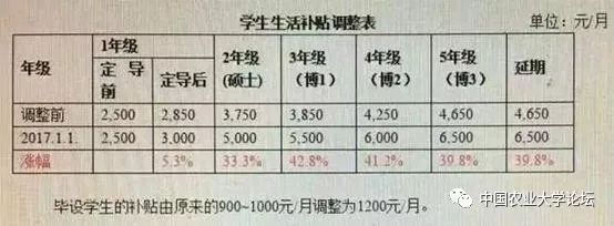 差别太大了！23所一流高校硕博研究生补贴一览表