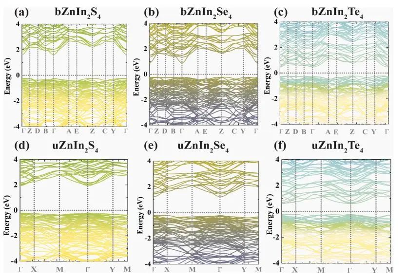 【纯计算】Surf. Interfaces：用于改进光催化的ZnIn2X4 (X=S，Se，Te)半导体缺陷工程