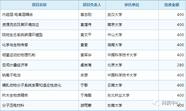 最新发布！2019年国家杰青名单正式公布，296人入选