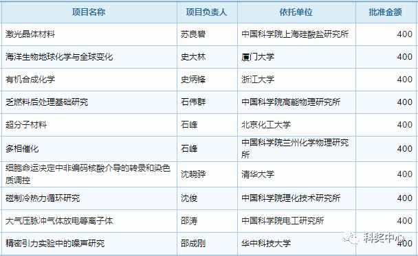 最新发布！2019年国家杰青名单正式公布，296人入选