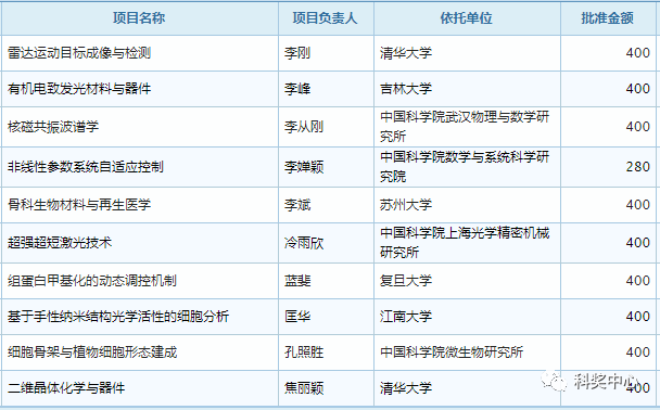 最新发布！2019年国家杰青名单正式公布，296人入选