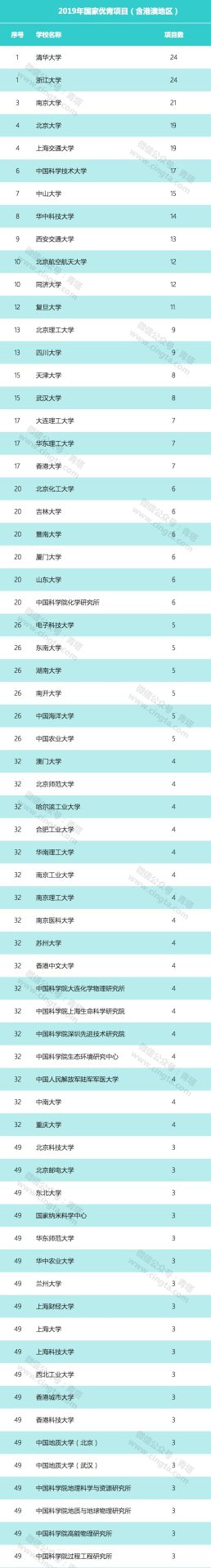 2019年国家优青名单：清华浙大最多，南大第三