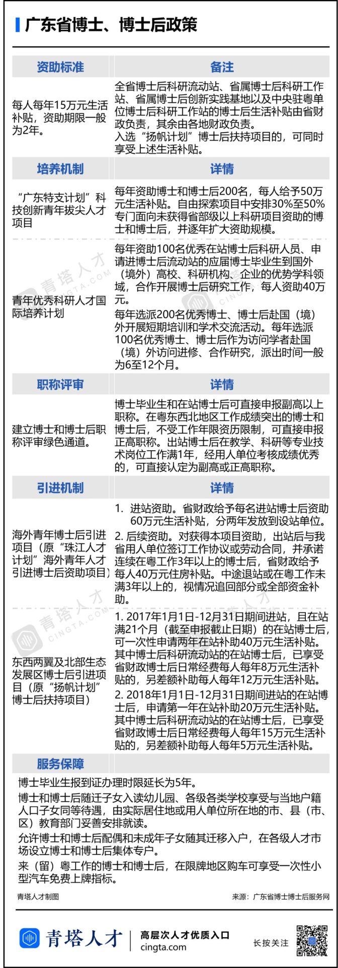 为吸引博士、博士后，这些省市拼了！