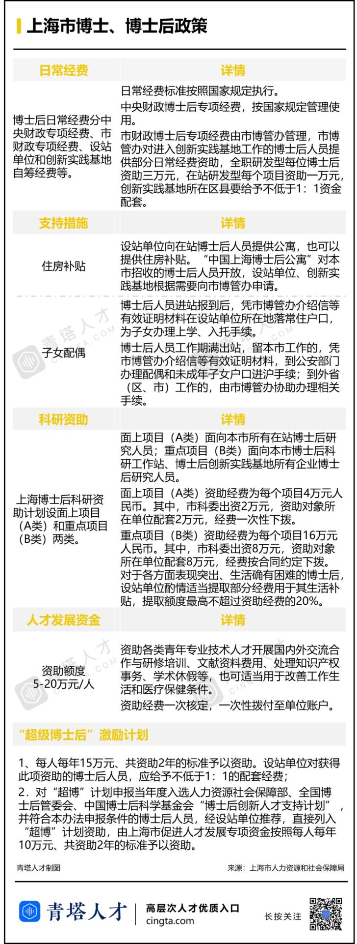 为吸引博士、博士后，这些省市拼了！