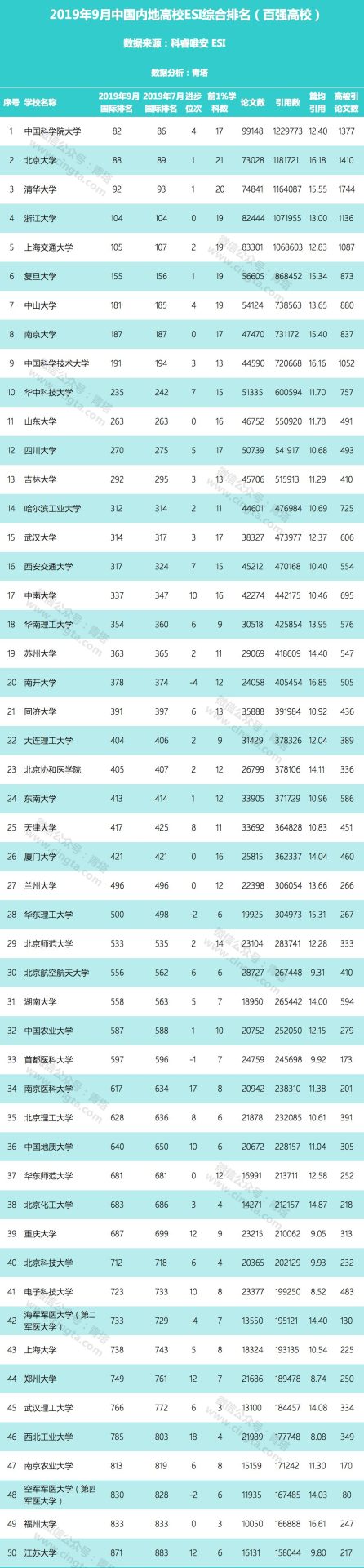 重磅：最新ESI中国大学综合排名百强出炉（2019年9月）！