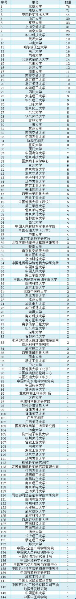 2019年300位国家杰出青系统分析，另附近6年杰青统计