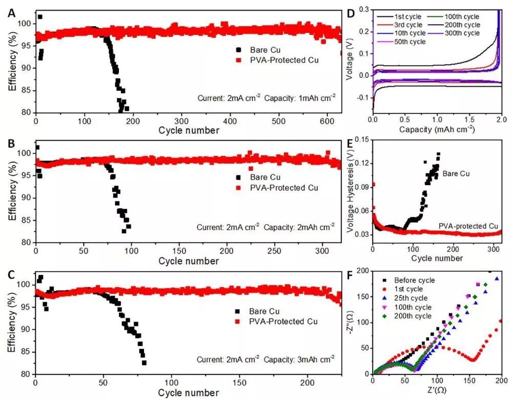 王东海教授课题组Nano Energy：聚乙烯醇界面保护，助力高稳定性锂金属负极