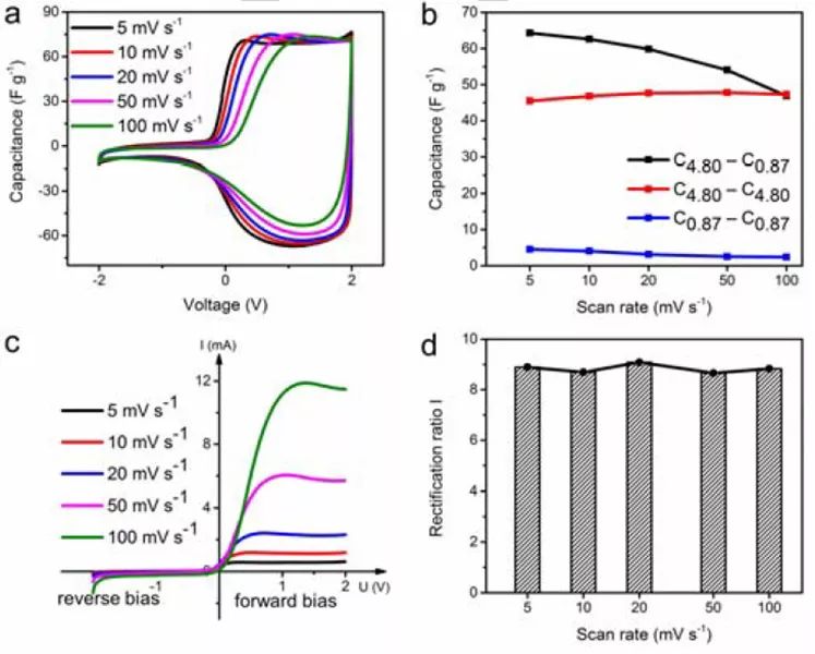 【超电】Stefan Kaskel教授Angew 集成二极管特性的新型非对称超级电容器