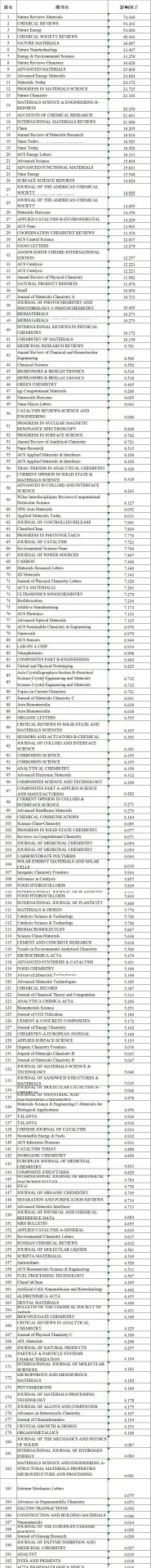 【最新最全】12538本SCI期刊JCR影响因子出炉啦（附下载链接）