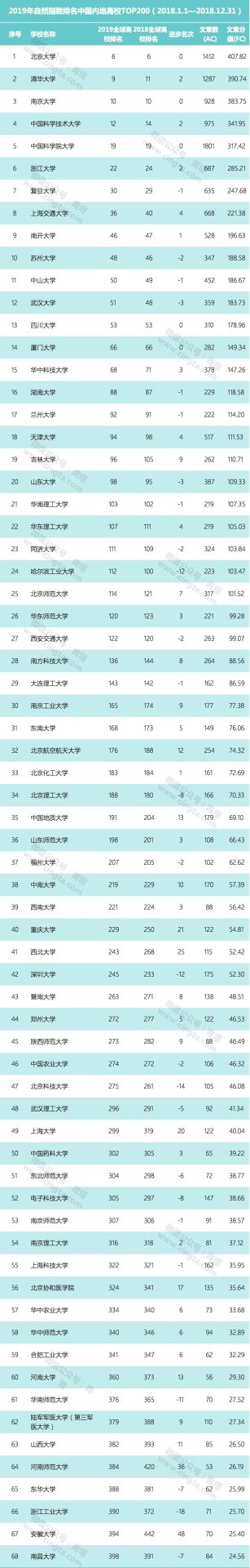 【重磅】2019自然指数年度排行榜正式公布