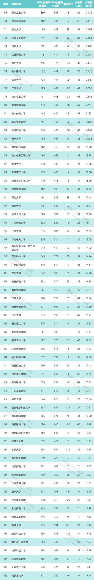 【重磅】2019自然指数年度排行榜正式公布