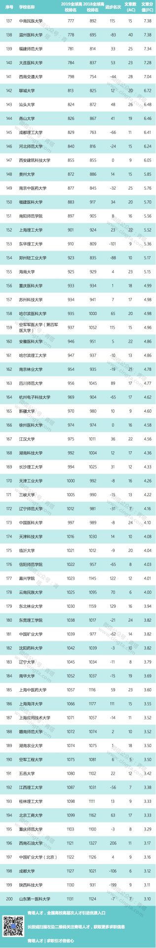 【重磅】2019自然指数年度排行榜正式公布