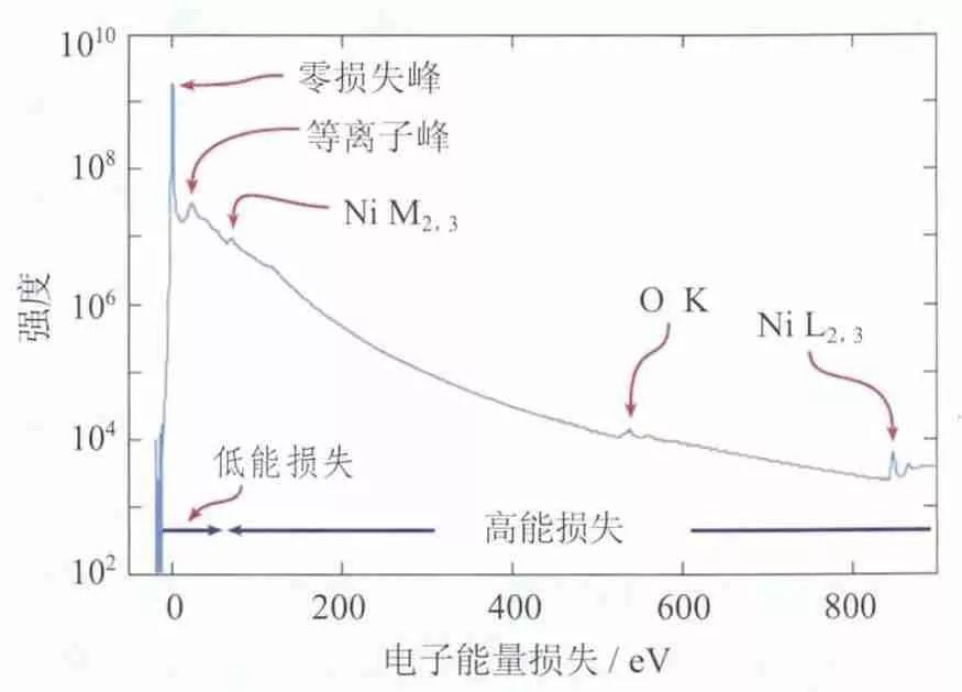 HAADF-STEM与EELS：获取超高分辨率图像和高能量分辨率元素成分、配位及化合价信息