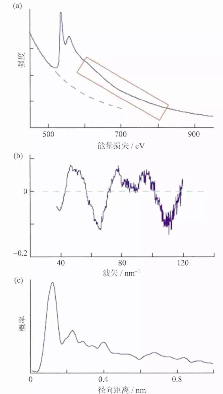 HAADF-STEM与EELS：获取超高分辨率图像和高能量分辨率元素成分、配位及化合价信息