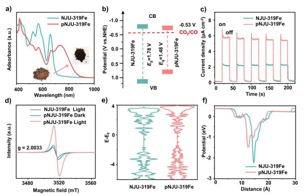 【DFT+实验】南京大学JACS：pNJU-COF助力高效CO2光还原