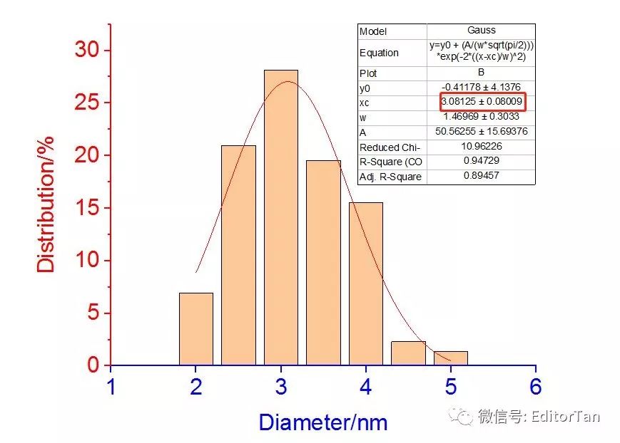 【Origin神技能】如何拟合碳量子点TEM粒径分布柱状图