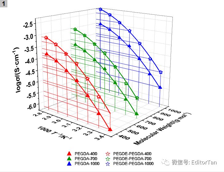 【Origin神技能】3D散点图如何绘制拟合线、如何给数据图“化妆”