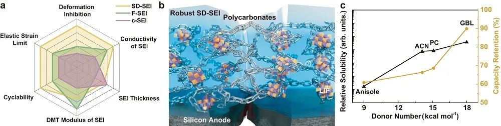 郭玉国团队最新Nature子刊：选择溶解法定制长寿命微米级Si负极！