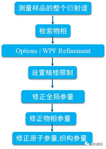 XRD精修干货以及三元材料的XRD精修实例