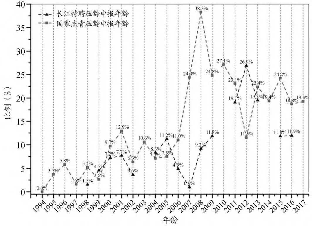 【数据】以“长江”和“杰青”为例，激烈竞争下的“压龄” 申报现象！