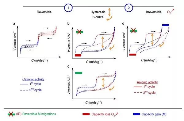 Nature子刊：锂/钠离子电池正极阴离子容量可逆性理论重大突破
