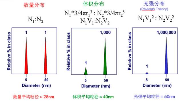 干货丨粒径测量基本原理和注意事项--动态光散射仪技术