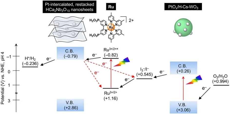 Science子刊：PSS/Ru/Al2O3/Pt/HCa2Nb3O10实现高效太阳能驱动整体水分解