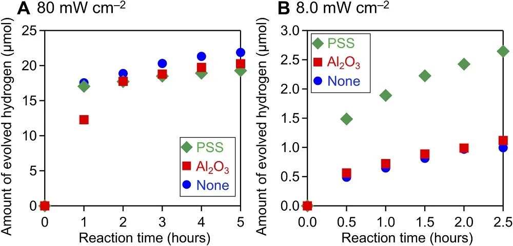 Science子刊：PSS/Ru/Al2O3/Pt/HCa2Nb3O10实现高效太阳能驱动整体水分解