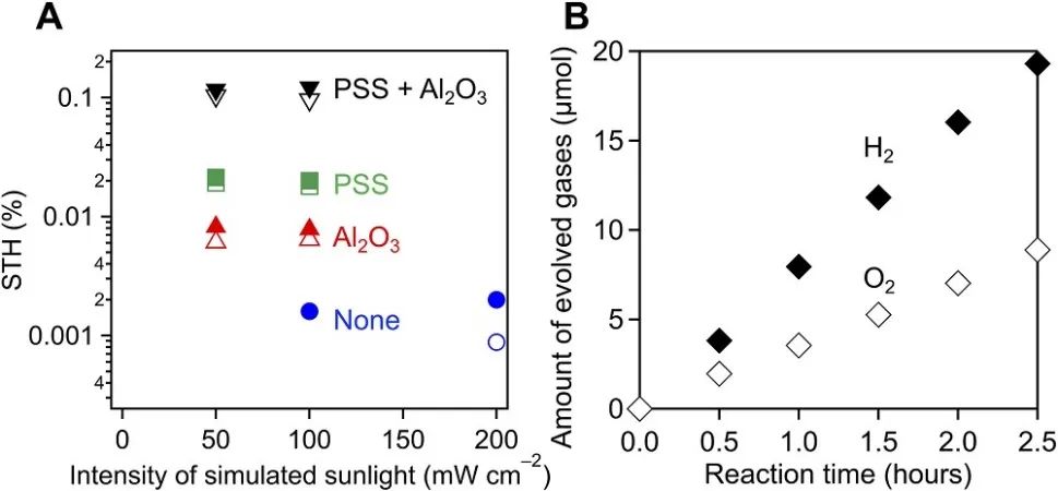 Science子刊：PSS/Ru/Al2O3/Pt/HCa2Nb3O10实现高效太阳能驱动整体水分解