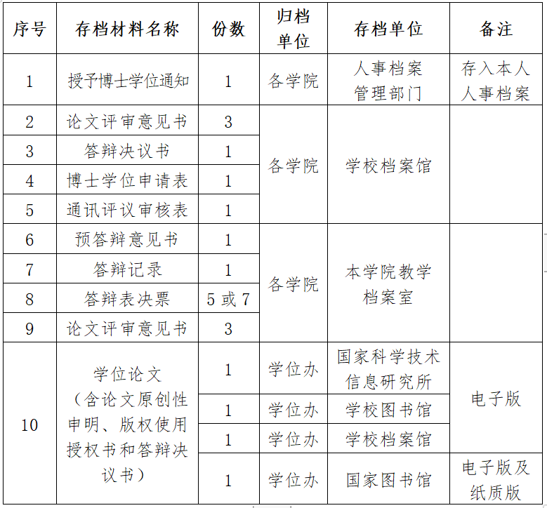 新增2所！上交大、贵大取消博士发表论文的强制要求