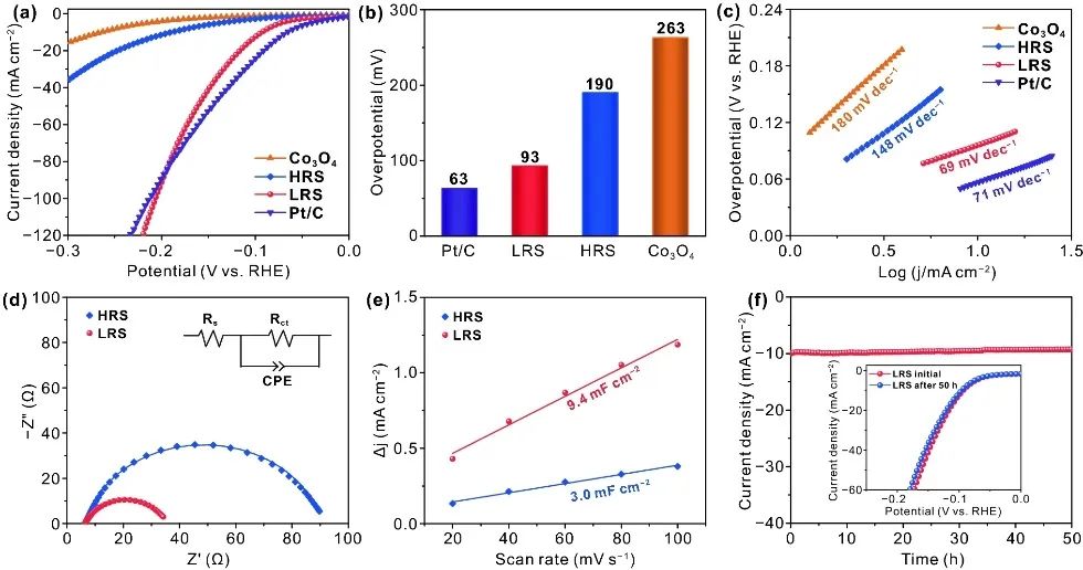 杭电Nano-Micro Lett.：Ni/Co3O4薄膜作为双功能电催化剂用于高效的整体水分解